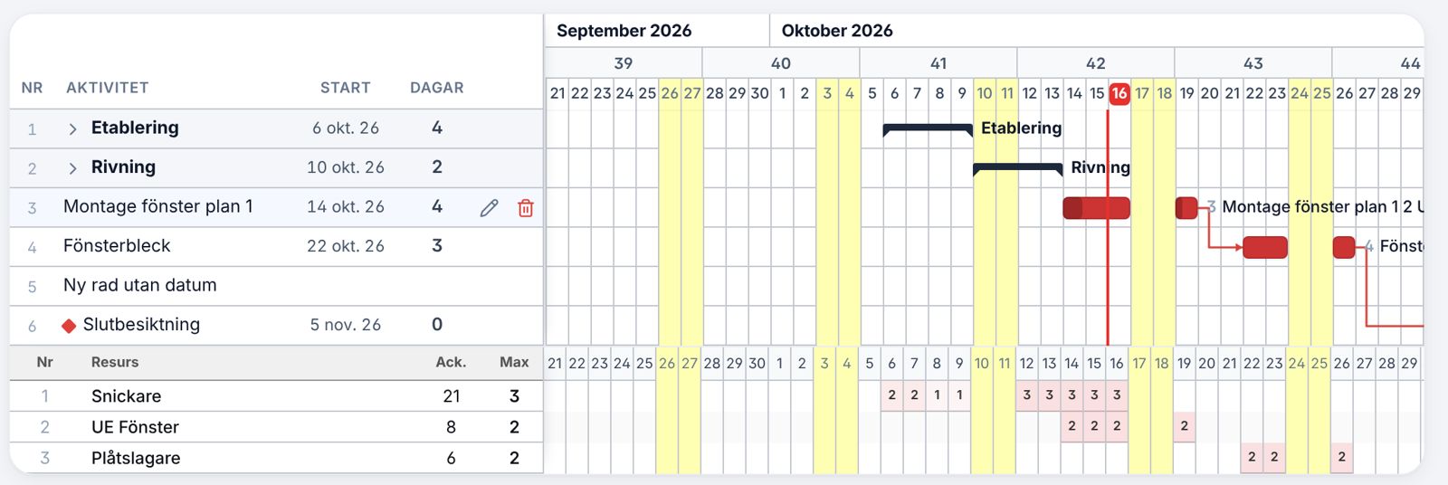 Tidplan med staplar, beroenden, helger markerade och resurser per dag